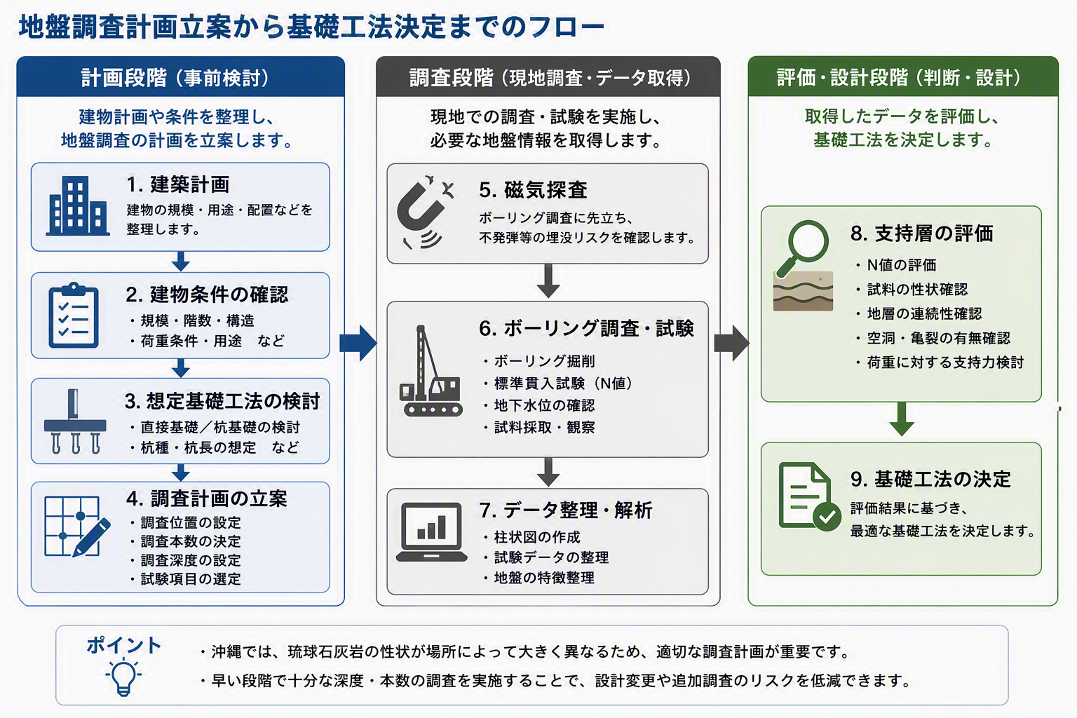 地盤調査計画立案から基礎工法決定までのフロー