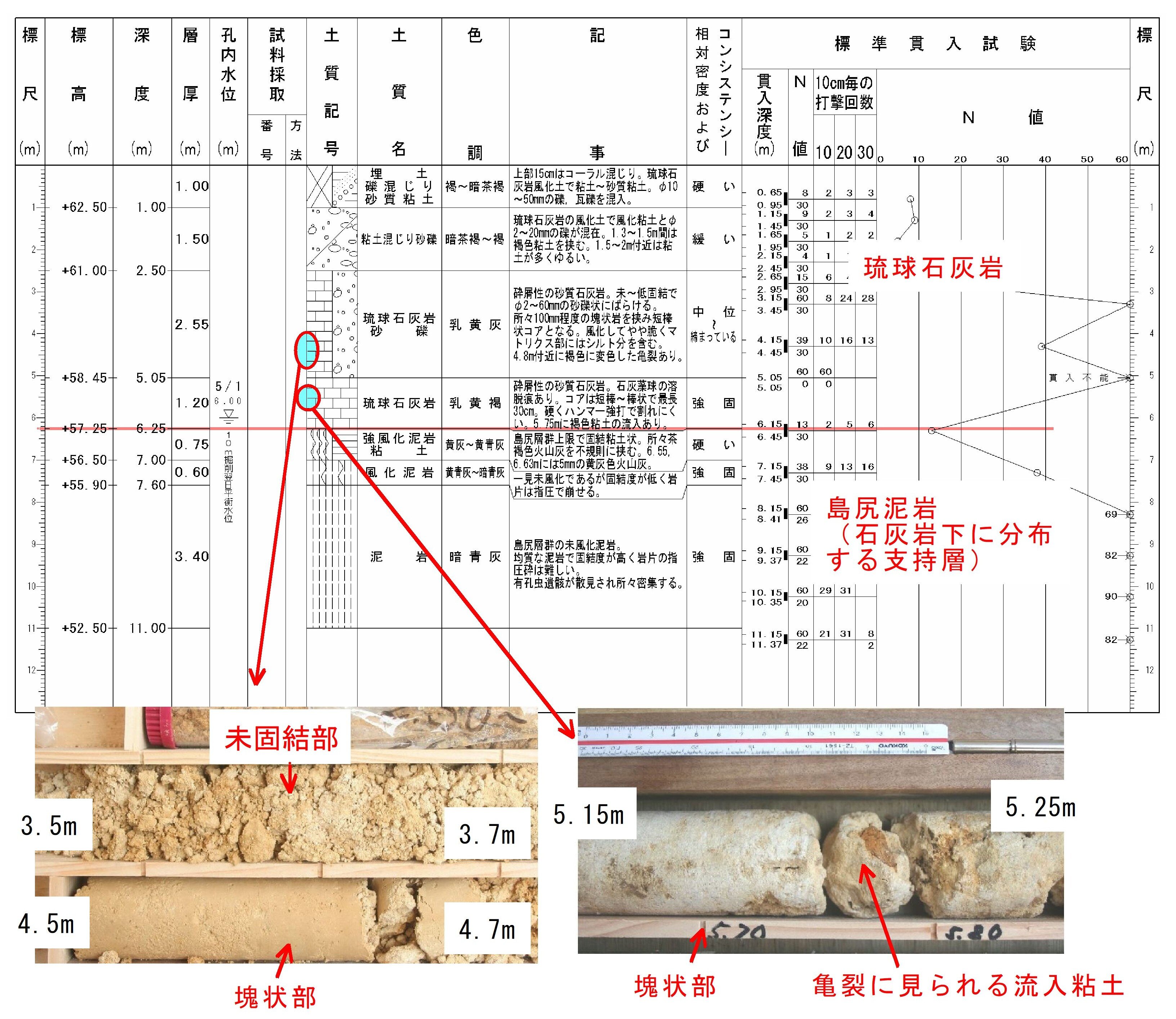 琉球石灰岩の未固結部や亀裂、流入粘土を示したボーリング柱状図と採取試料