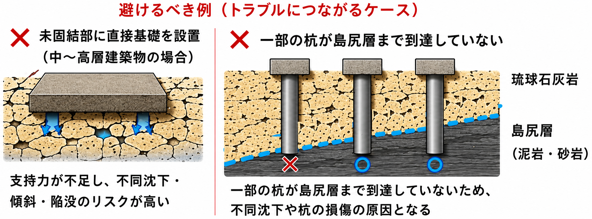 琉球石灰岩で支持層の確認が不十分な場合に生じる基礎工法のトラブル例