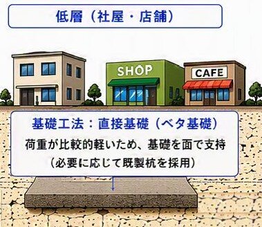 沖縄の低層建物に採用される直接基礎（ベタ基礎）のイメージ