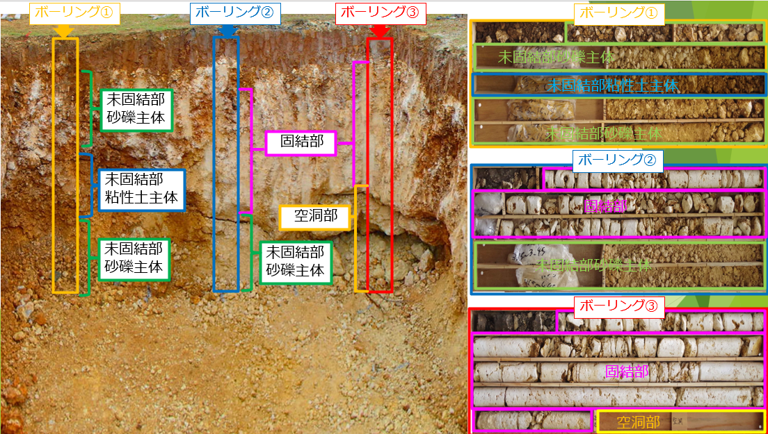 琉球石灰岩に見られる未固結部・固結部・空洞の分布とボーリングコアの例