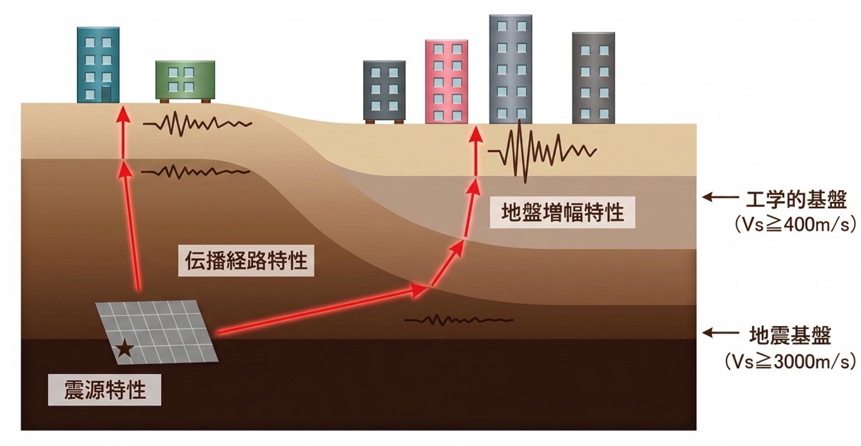 図2　地震動の成り立ち（震源・伝播・地盤の影響）