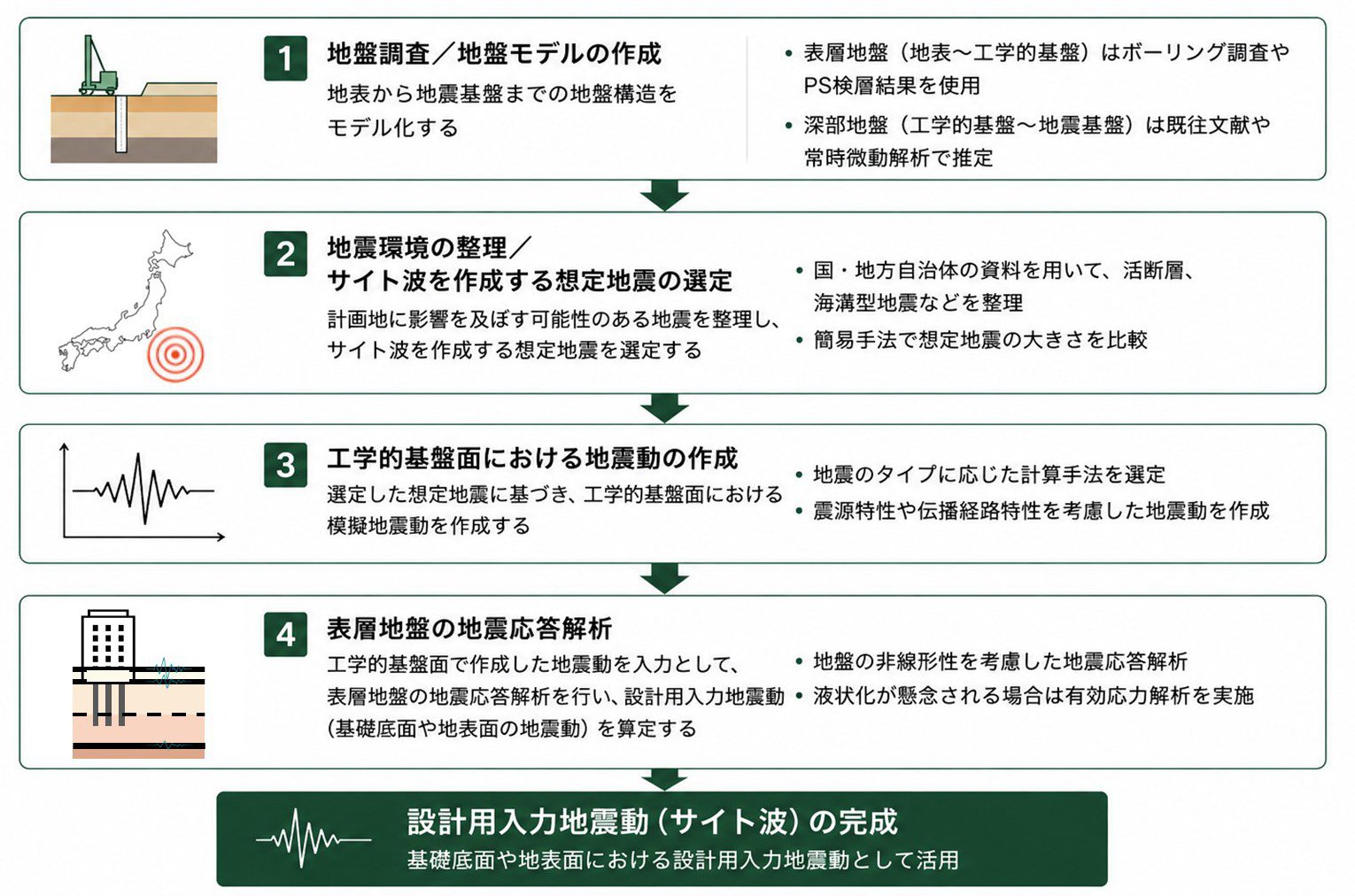 図3　サイト波作成の流れ