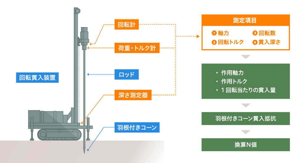 試験装置の基本構成と測定項目